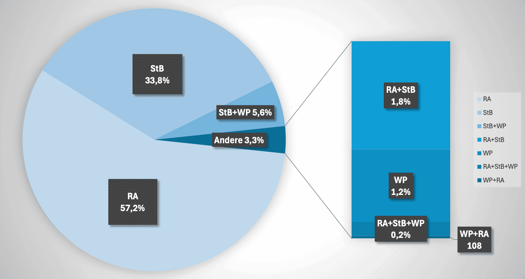 Statistik über die Verteilung von Berufsträgern