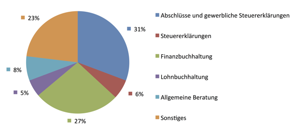 Geschaeftsfelder