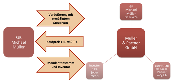 Geschäftsführermodell